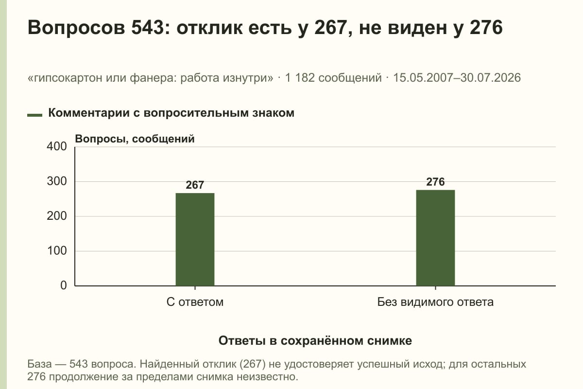 Вопросов 543: отклик есть у 267, не виден у 276. «гипсокартон или фанера: работа изнутри» · 1 182 сообщений · 15.05.2007–30.07.2026. сообщений