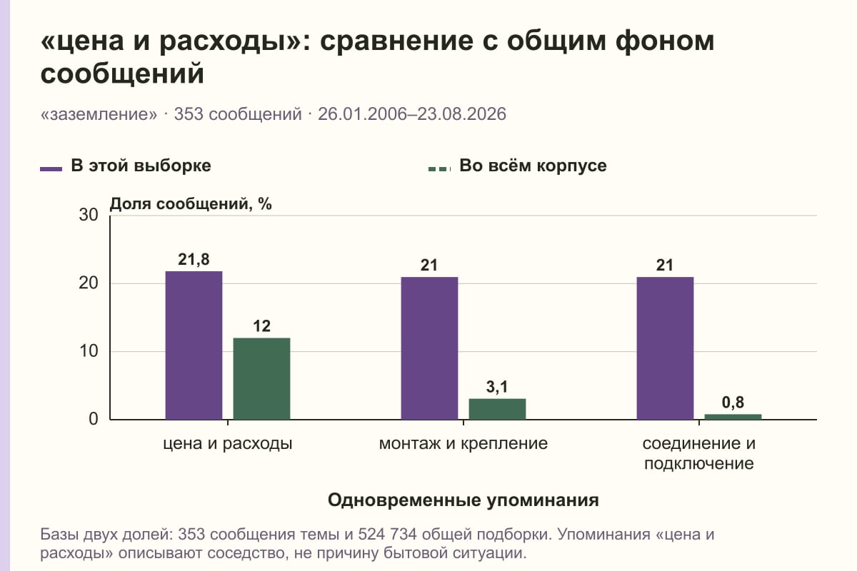 «цена и расходы»: сравнение с общим фоном сообщений. «заземление» · 353 сообщений · 26.01.2006–23.08.2026. %