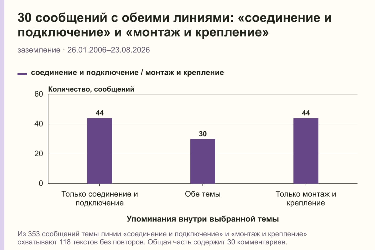 30 сообщений с обеими линиями: «соединение и подключение» и «монтаж и крепление». заземление · 26.01.2006–23.08.2026. сообщений