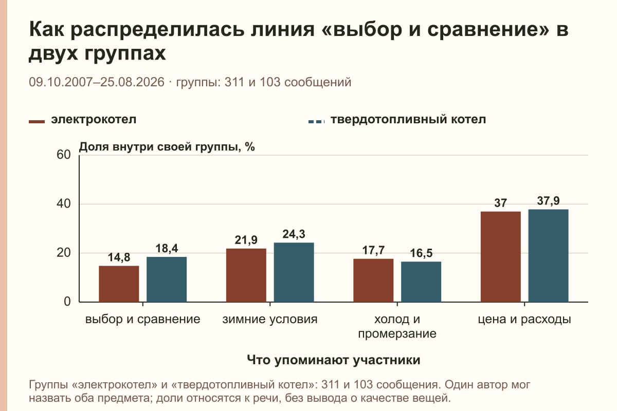 Как распределилась линия «выбор и сравнение» в двух группах. 09.10.2007–25.08.2026 · группы: 311 и 103 сообщений. %