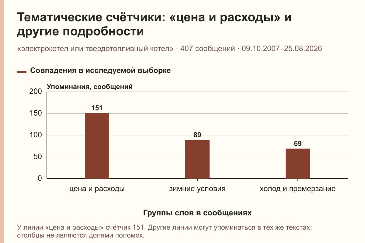Тематические счётчики: «цена и расходы» и другие подробности. «электрокотел или твердотопливный котел» · 407 сообщений · 09.10.2007–25.08.2026. сообщений