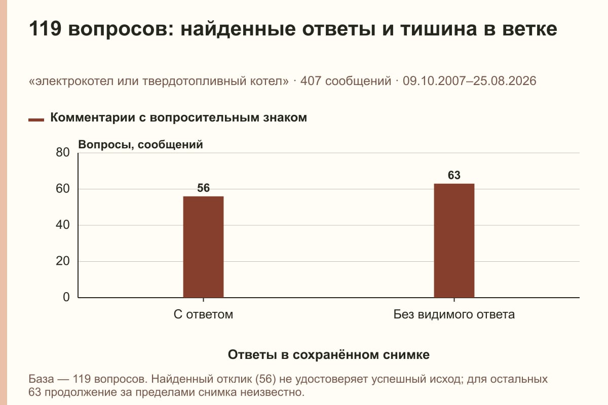 119 вопросов: найденные ответы и тишина в ветке. «электрокотел или твердотопливный котел» · 407 сообщений · 09.10.2007–25.08.2026. сообщений