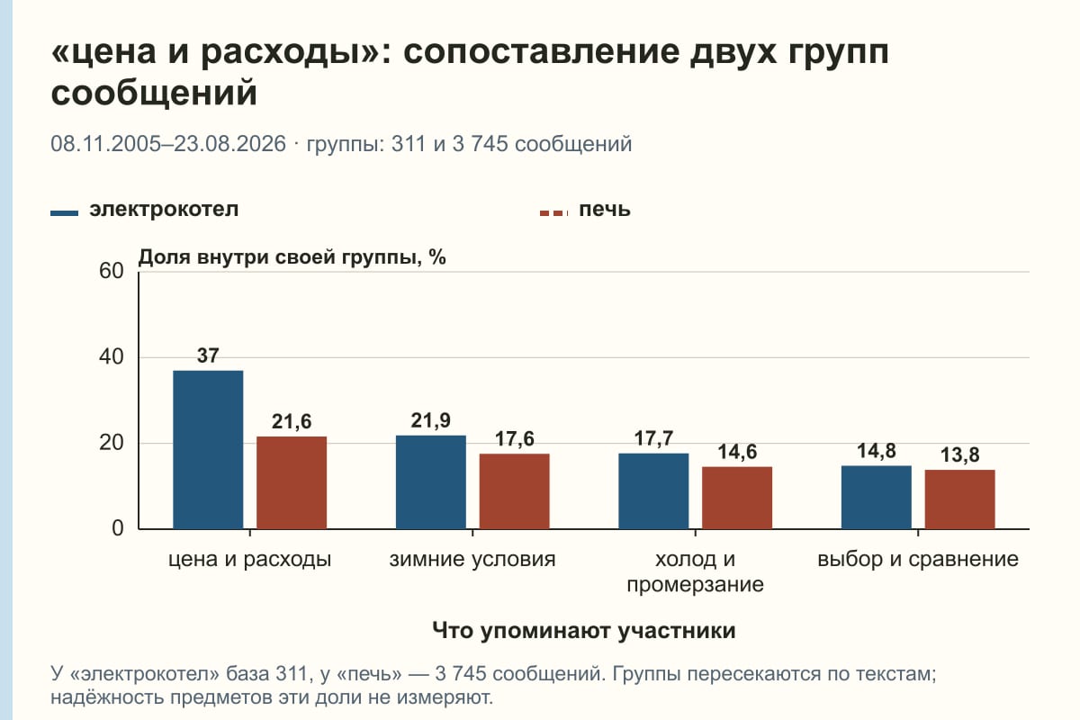 «цена и расходы»: сопоставление двух групп сообщений. 08.11.2005–23.08.2026 · группы: 311 и 3 745 сообщений. %