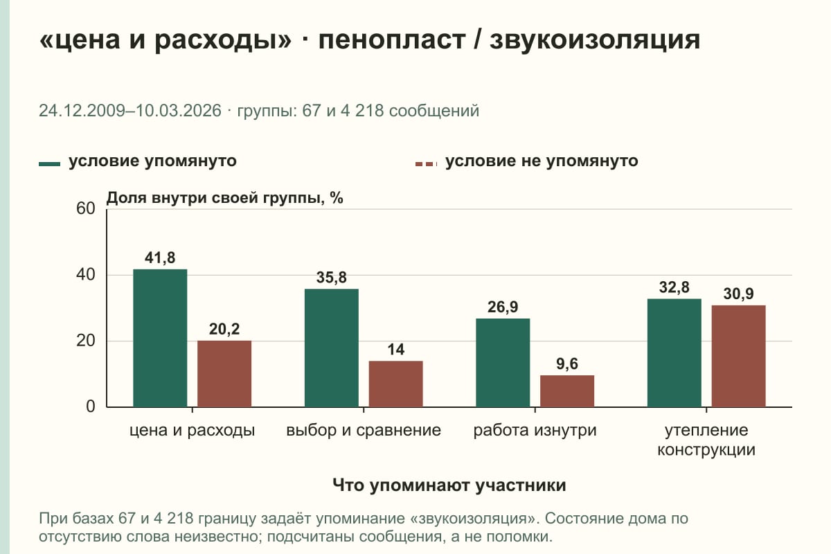 «цена и расходы» · пенопласт / звукоизоляция. 24.12.2009–10.03.2026 · группы: 67 и 4 218 сообщений. %