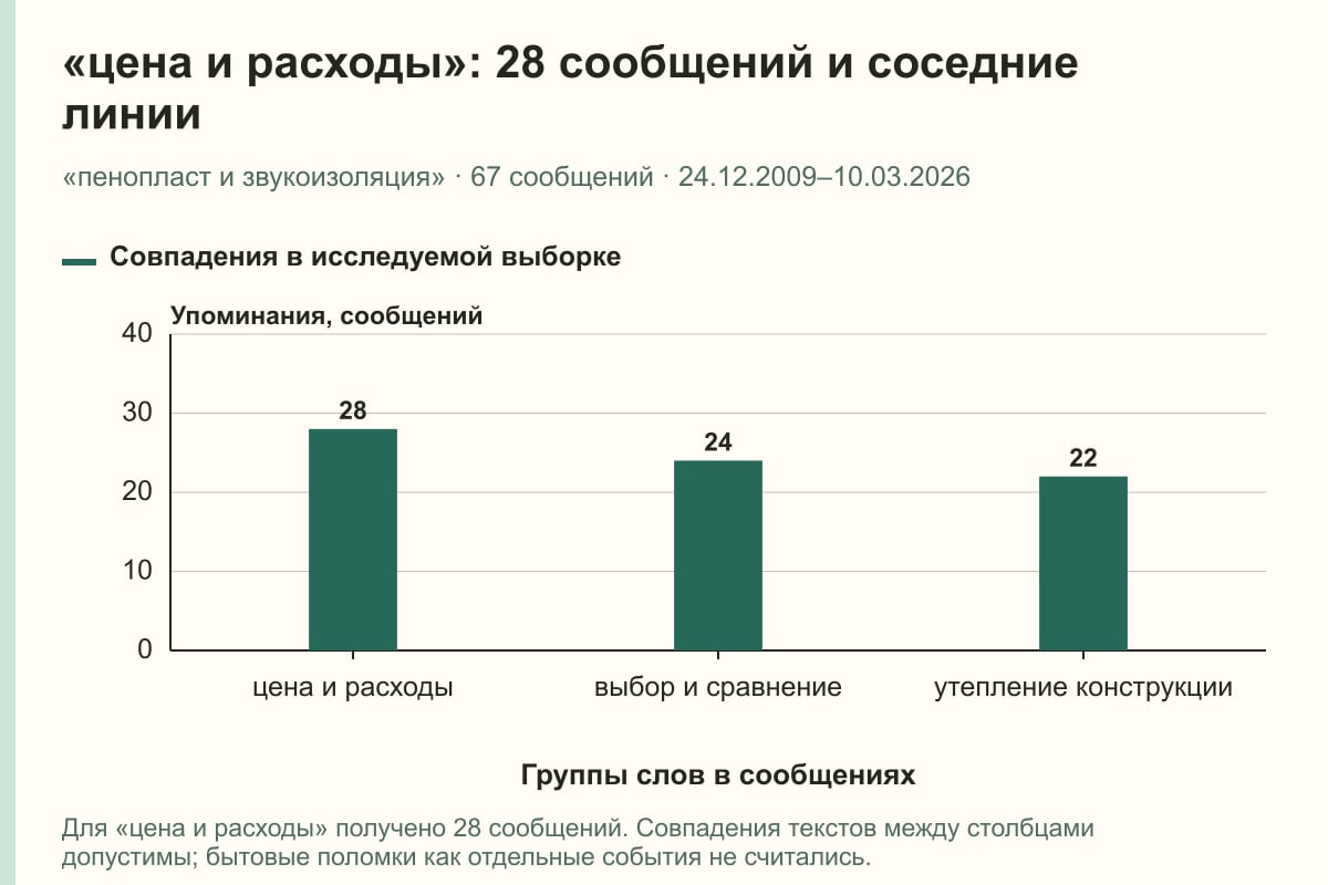 «цена и расходы»: 28 сообщений и соседние линии. «пенопласт и звукоизоляция» · 67 сообщений · 24.12.2009–10.03.2026. сообщений