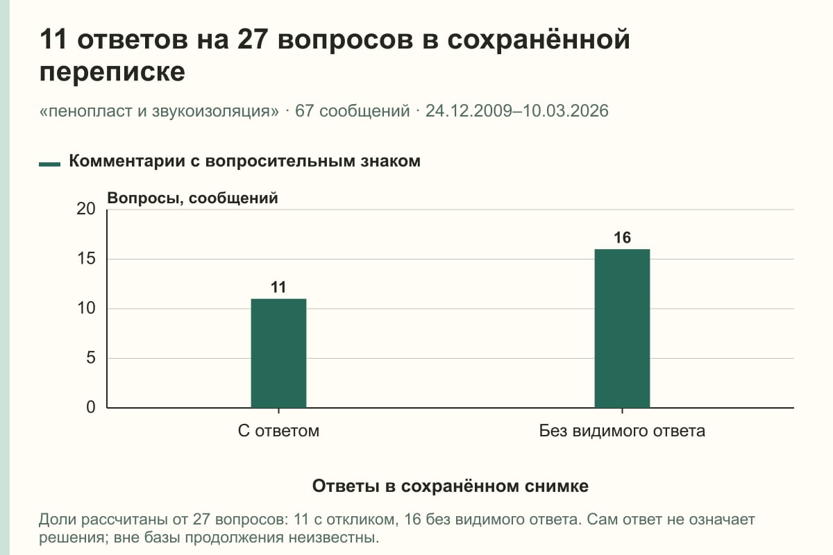 11 ответов на 27 вопросов в сохранённой переписке. «пенопласт и звукоизоляция» · 67 сообщений · 24.12.2009–10.03.2026. сообщений