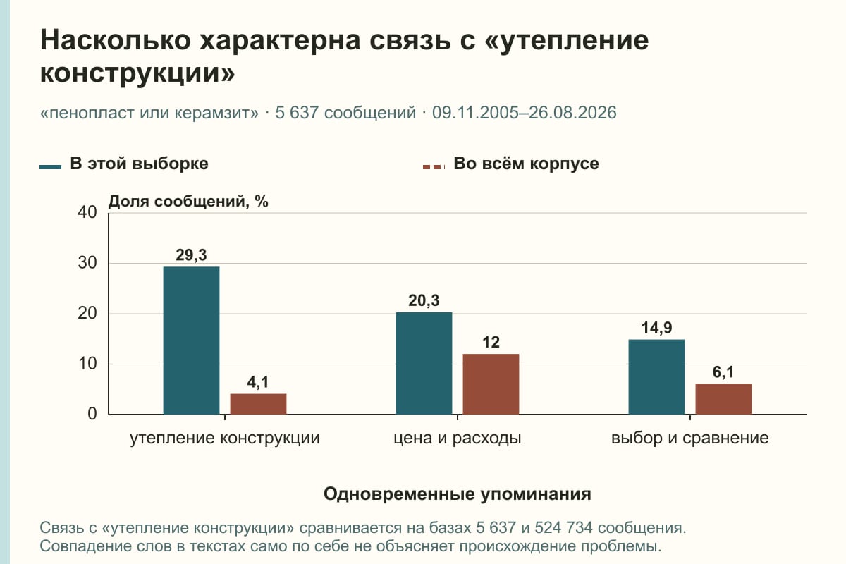 Насколько характерна связь с «утепление конструкции». «пенопласт или керамзит» · 5 637 сообщений · 09.11.2005–26.08.2026. %