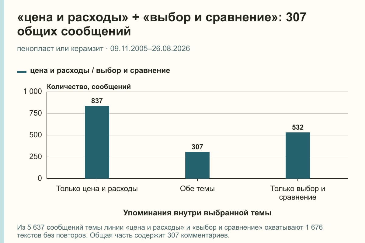 «цена и расходы» + «выбор и сравнение»: 307 общих сообщений. пенопласт или керамзит · 09.11.2005–26.08.2026. сообщений