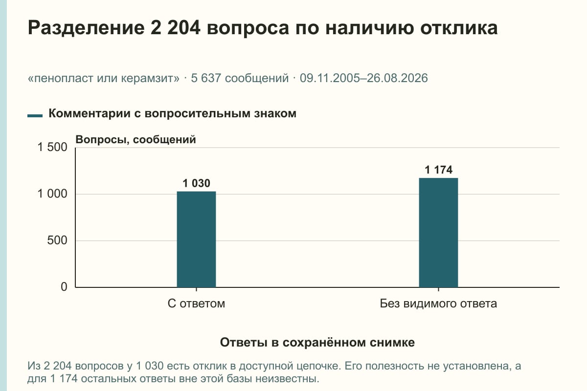 Разделение 2 204 вопроса по наличию отклика. «пенопласт или керамзит» · 5 637 сообщений · 09.11.2005–26.08.2026. сообщений