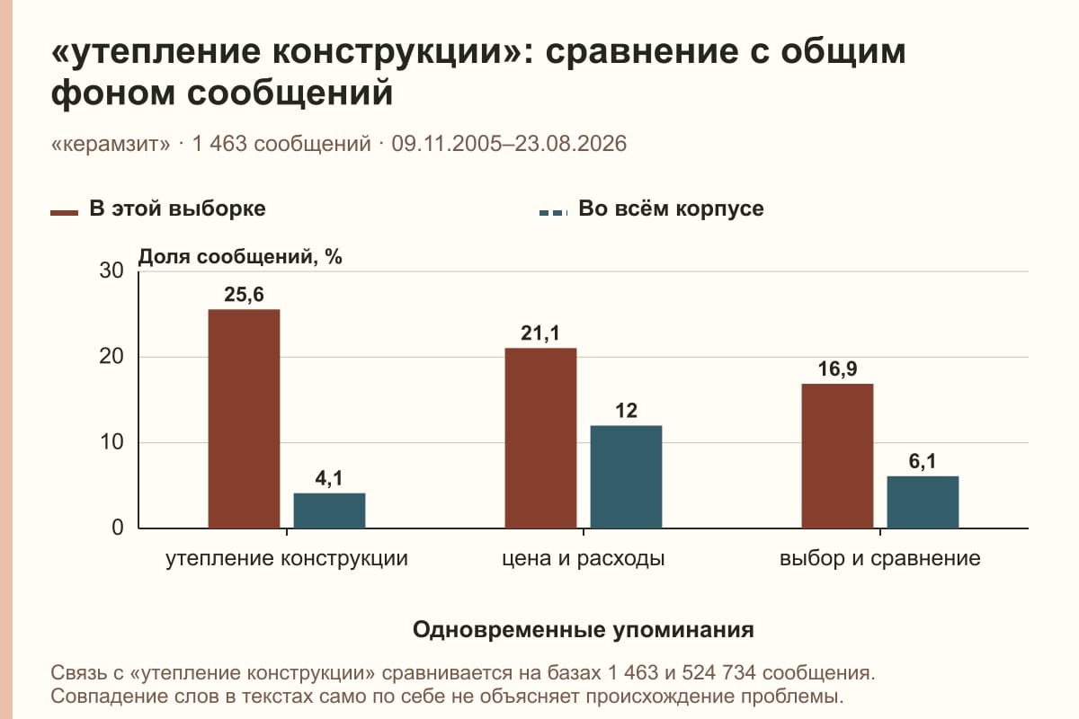 «утепление конструкции»: сравнение с общим фоном сообщений. «керамзит» · 1 463 сообщений · 09.11.2005–23.08.2026. %