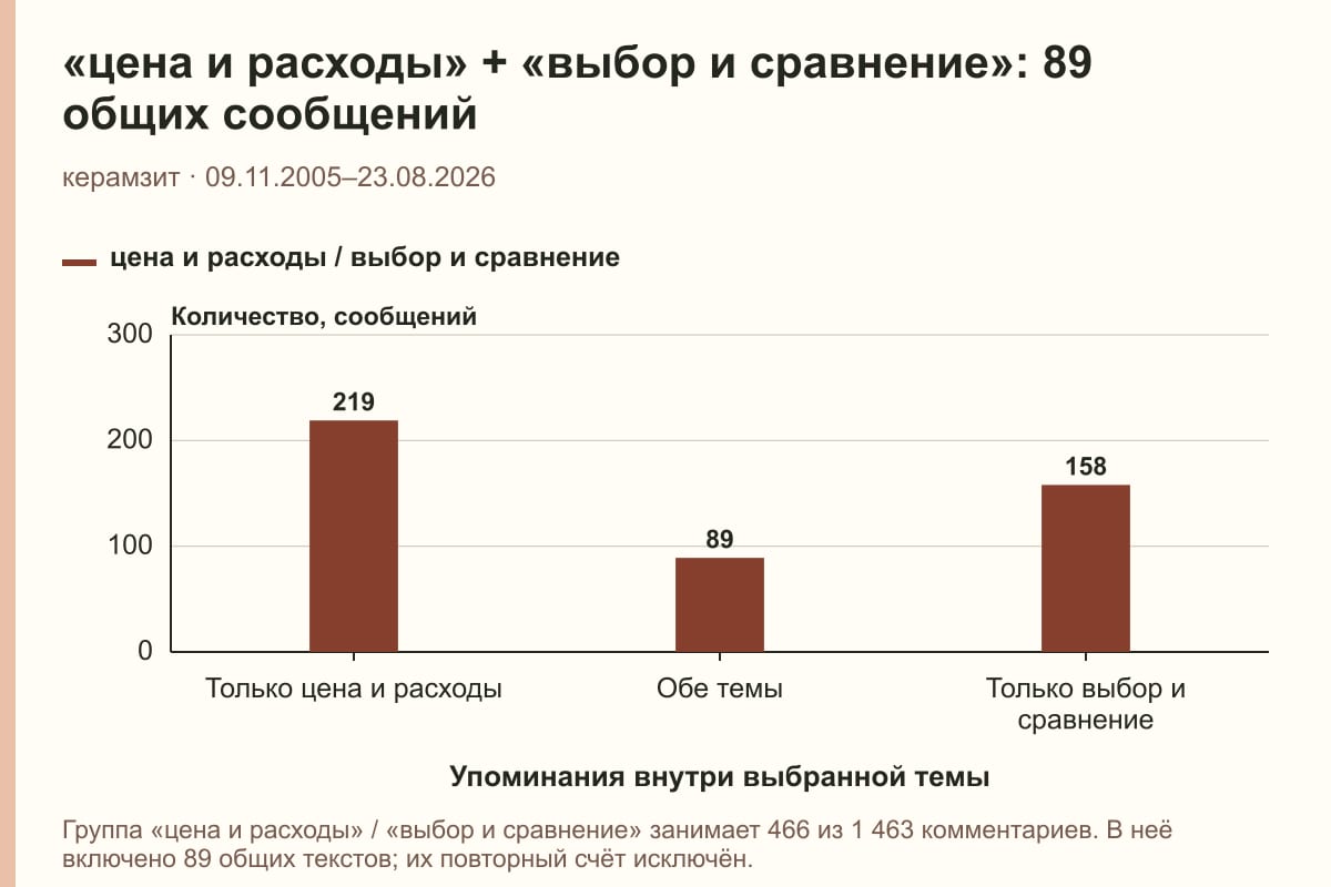 «цена и расходы» + «выбор и сравнение»: 89 общих сообщений. керамзит · 09.11.2005–23.08.2026. сообщений