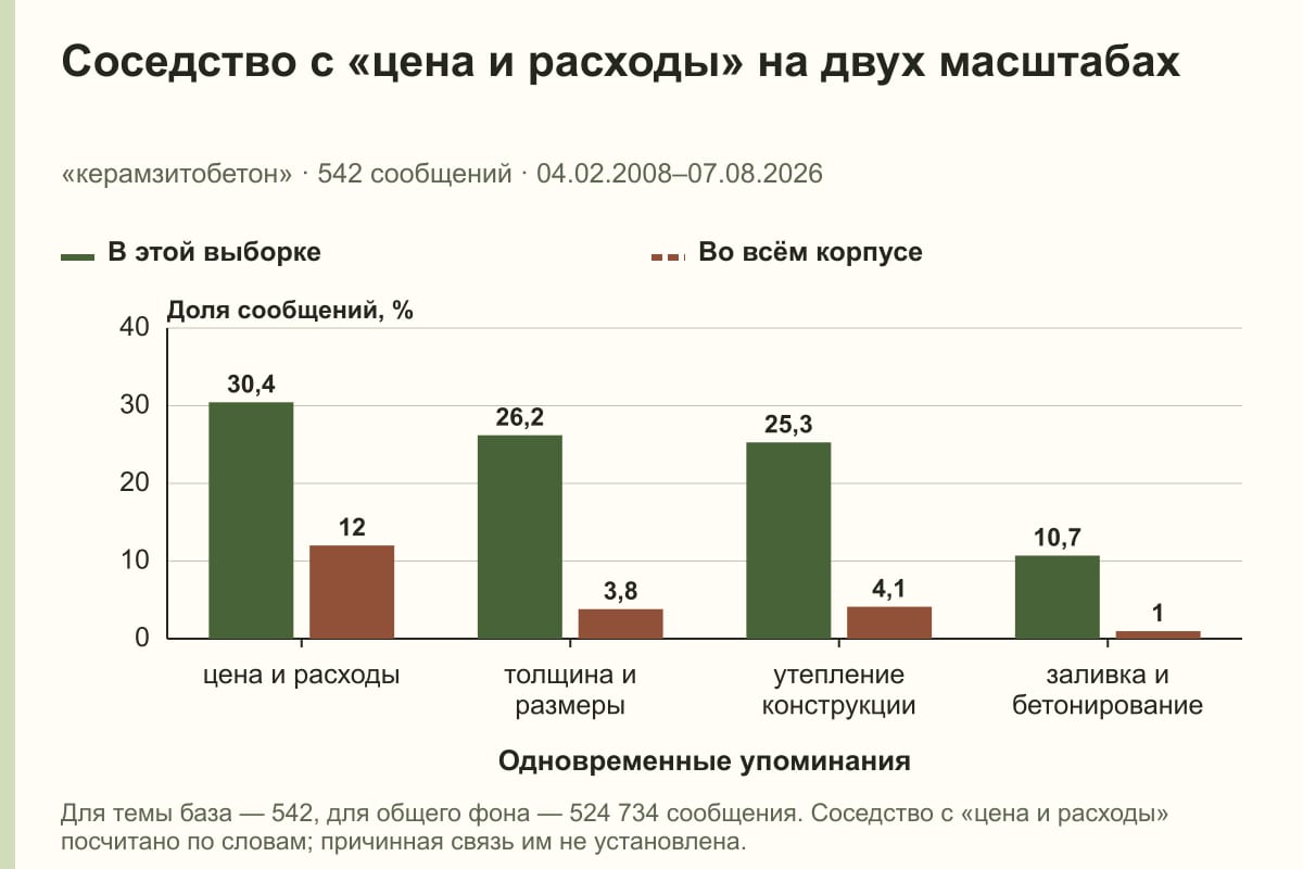 Соседство с «цена и расходы» на двух масштабах. «керамзитобетон» · 542 сообщений · 04.02.2008–07.08.2026. %