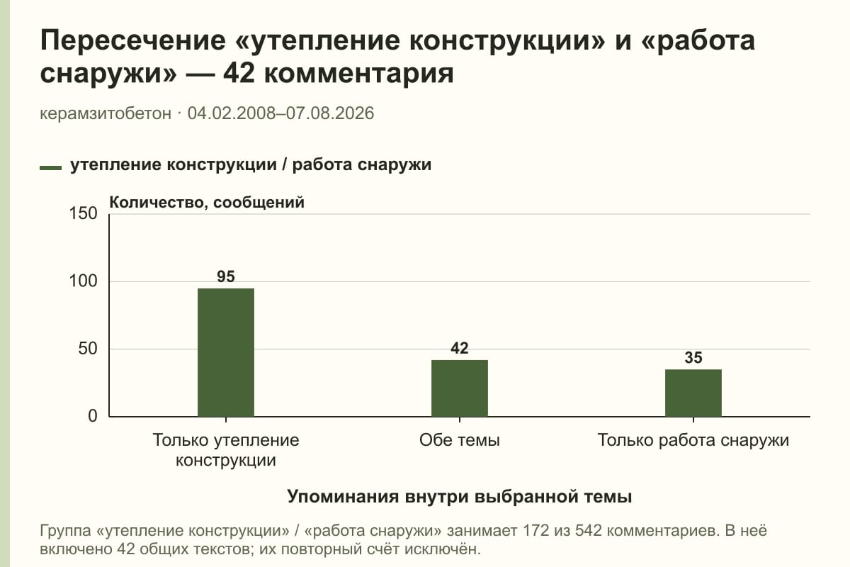 Пересечение «утепление конструкции» и «работа снаружи» — 42 комментария. керамзитобетон · 04.02.2008–07.08.2026. сообщений