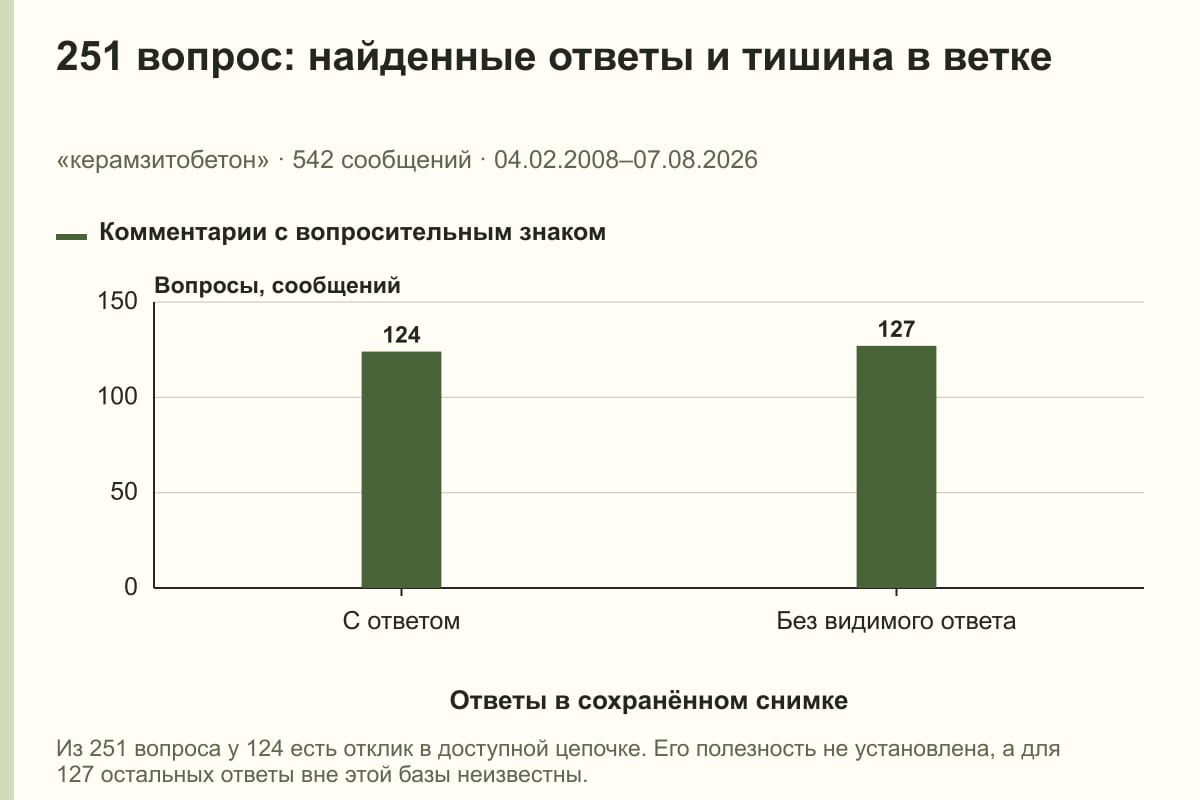 251 вопрос: найденные ответы и тишина в ветке. «керамзитобетон» · 542 сообщений · 04.02.2008–07.08.2026. сообщений