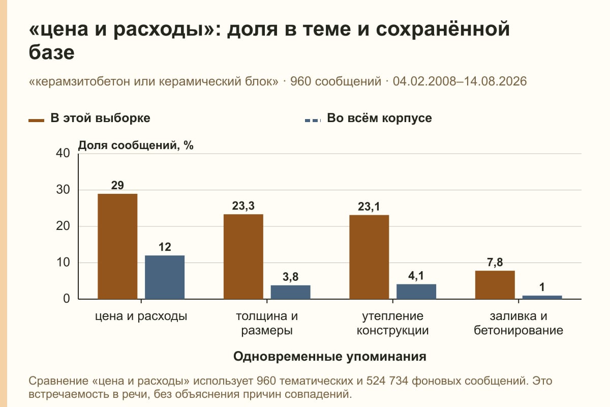 «цена и расходы»: доля в теме и сохранённой базе. «керамзитобетон или керамический блок» · 960 сообщений · 04.02.2008–14.08.2026. %