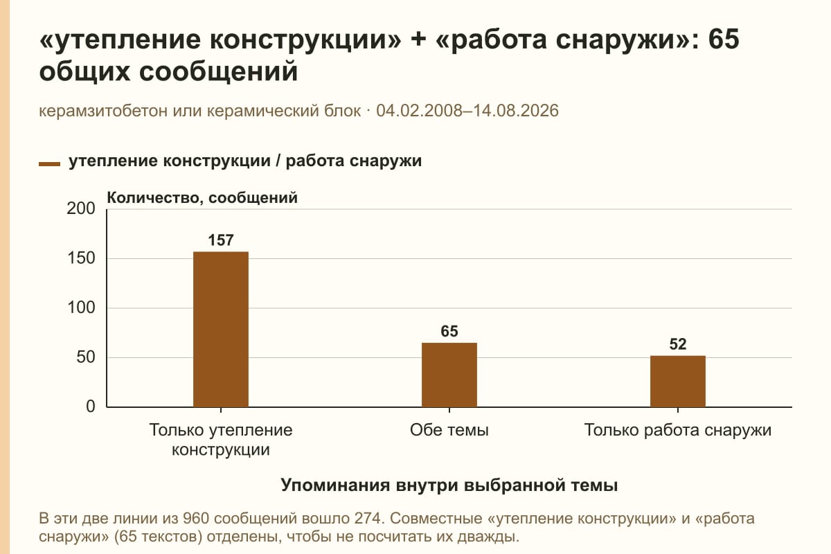 «утепление конструкции» + «работа снаружи»: 65 общих сообщений. керамзитобетон или керамический блок · 04.02.2008–14.08.2026. сообщений