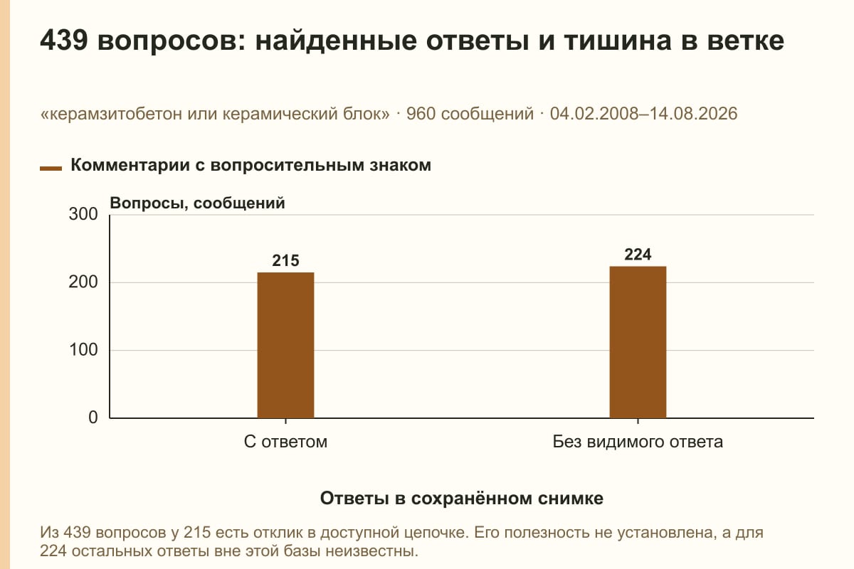 439 вопросов: найденные ответы и тишина в ветке. «керамзитобетон или керамический блок» · 960 сообщений · 04.02.2008–14.08.2026. сообщений