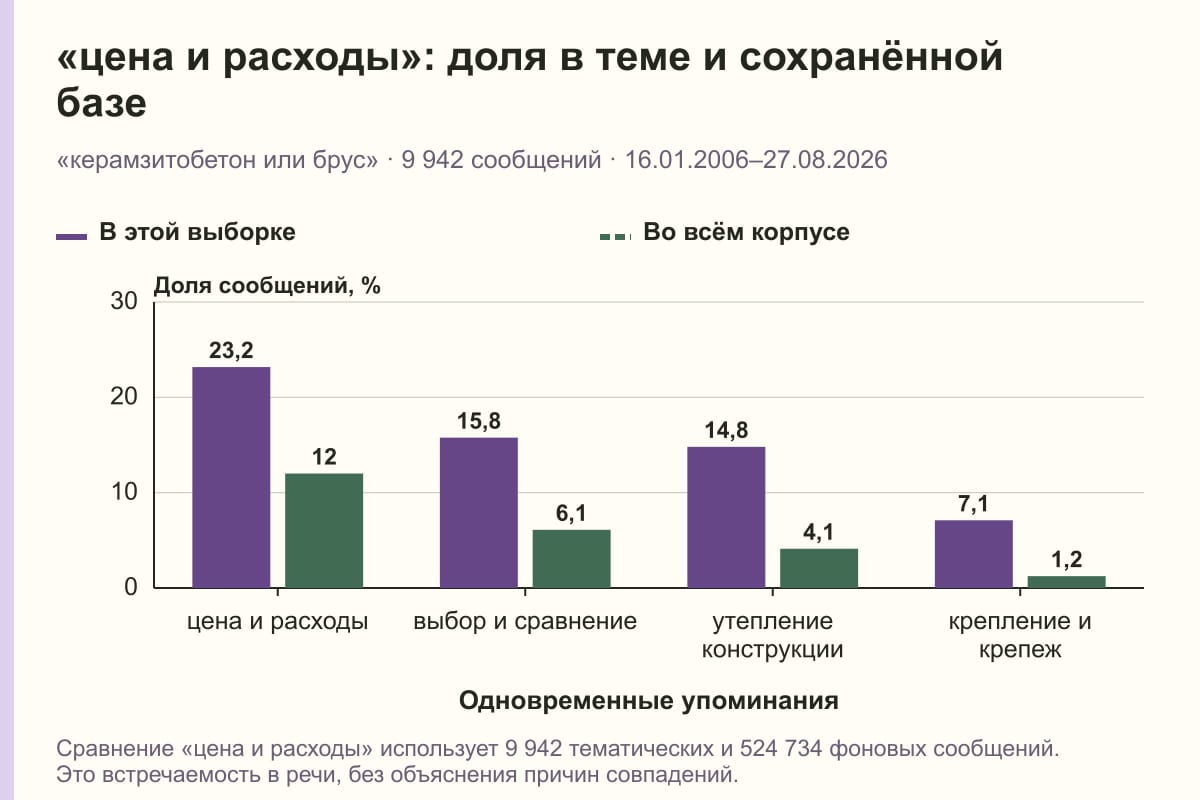 «цена и расходы»: доля в теме и сохранённой базе. «керамзитобетон или брус» · 9 942 сообщений · 16.01.2006–27.08.2026. %