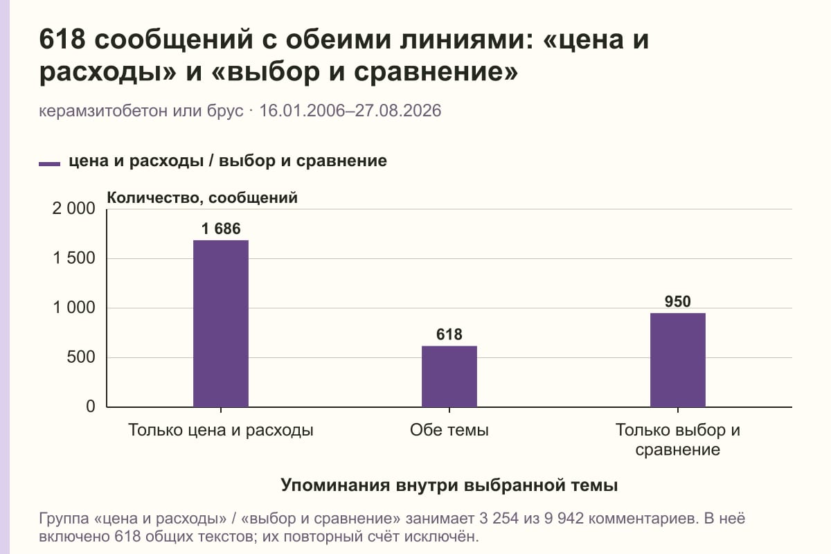 618 сообщений с обеими линиями: «цена и расходы» и «выбор и сравнение». керамзитобетон или брус · 16.01.2006–27.08.2026. сообщений