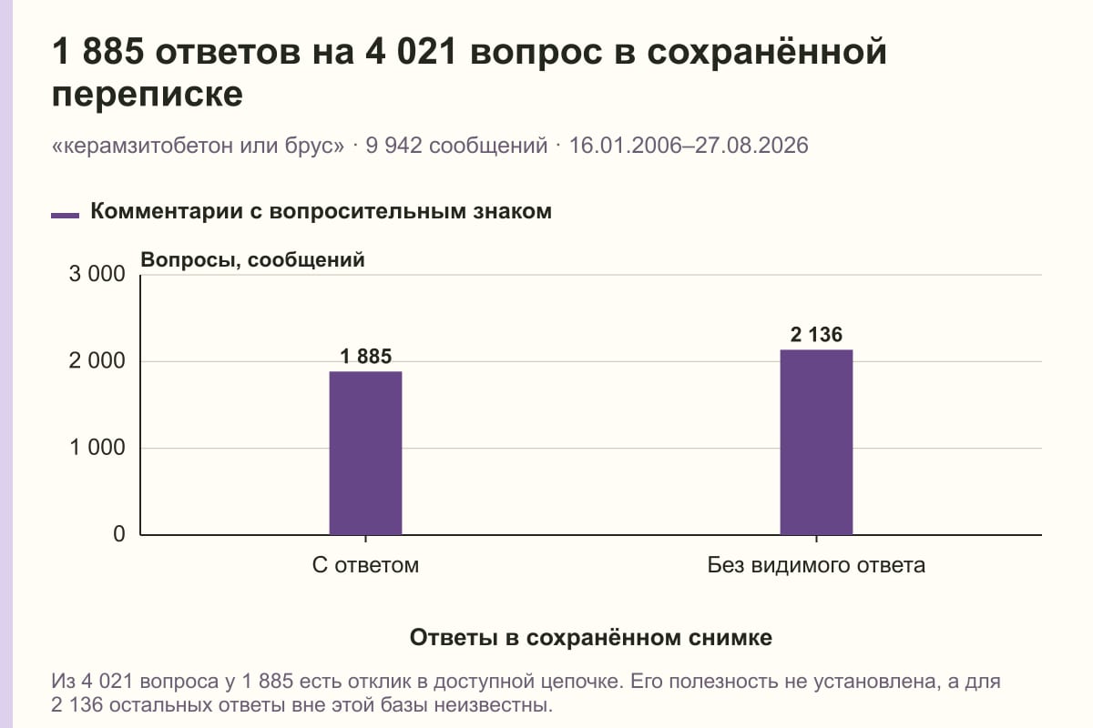 1 885 ответов на 4 021 вопрос в сохранённой переписке. «керамзитобетон или брус» · 9 942 сообщений · 16.01.2006–27.08.2026. сообщений