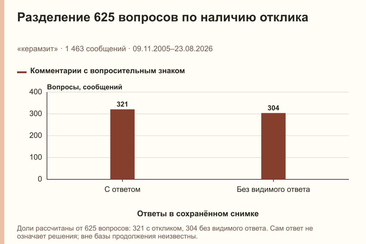 Разделение 625 вопросов по наличию отклика. «керамзит» · 1 463 сообщений · 09.11.2005–23.08.2026. сообщений