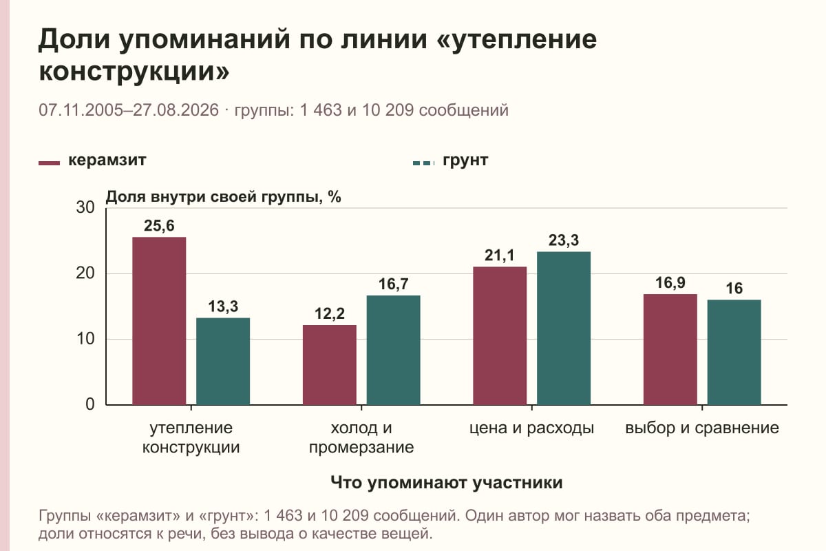 Доли упоминаний по линии «утепление конструкции». 07.11.2005–27.08.2026 · группы: 1 463 и 10 209 сообщений. %
