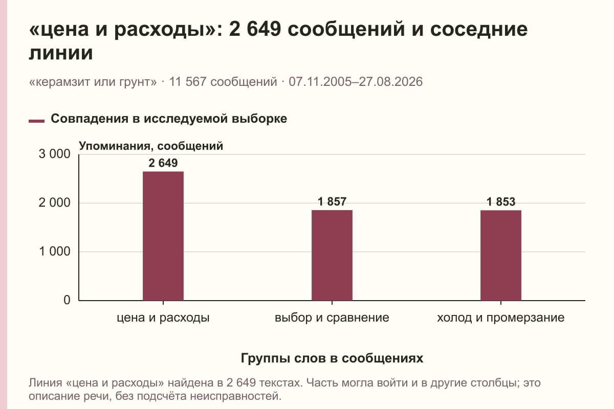 «цена и расходы»: 2 649 сообщений и соседние линии. «керамзит или грунт» · 11 567 сообщений · 07.11.2005–27.08.2026. сообщений