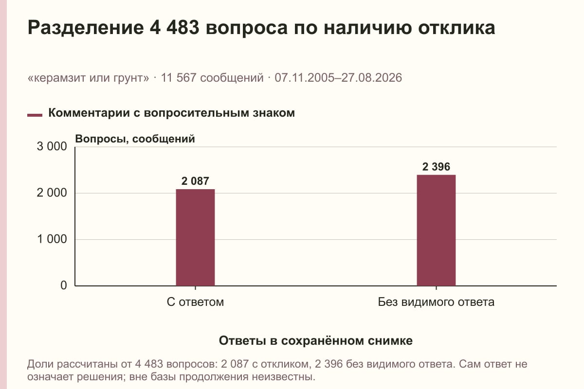 Разделение 4 483 вопроса по наличию отклика. «керамзит или грунт» · 11 567 сообщений · 07.11.2005–27.08.2026. сообщений