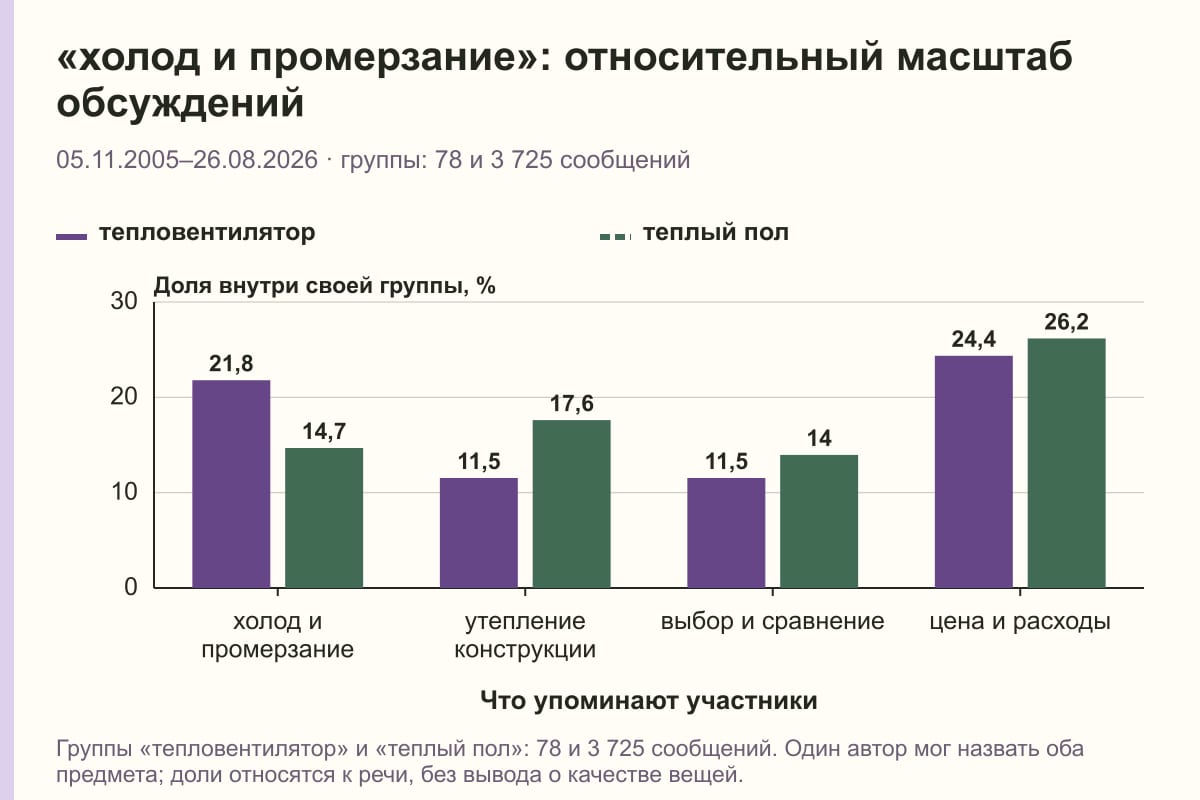 «холод и промерзание»: относительный масштаб обсуждений. 05.11.2005–26.08.2026 · группы: 78 и 3 725 сообщений. %