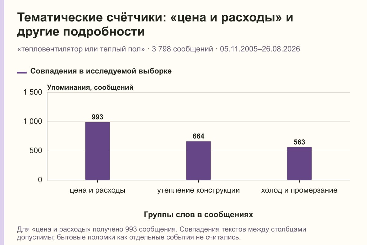 Тематические счётчики: «цена и расходы» и другие подробности. «тепловентилятор или теплый пол» · 3 798 сообщений · 05.11.2005–26.08.2026. сообщений