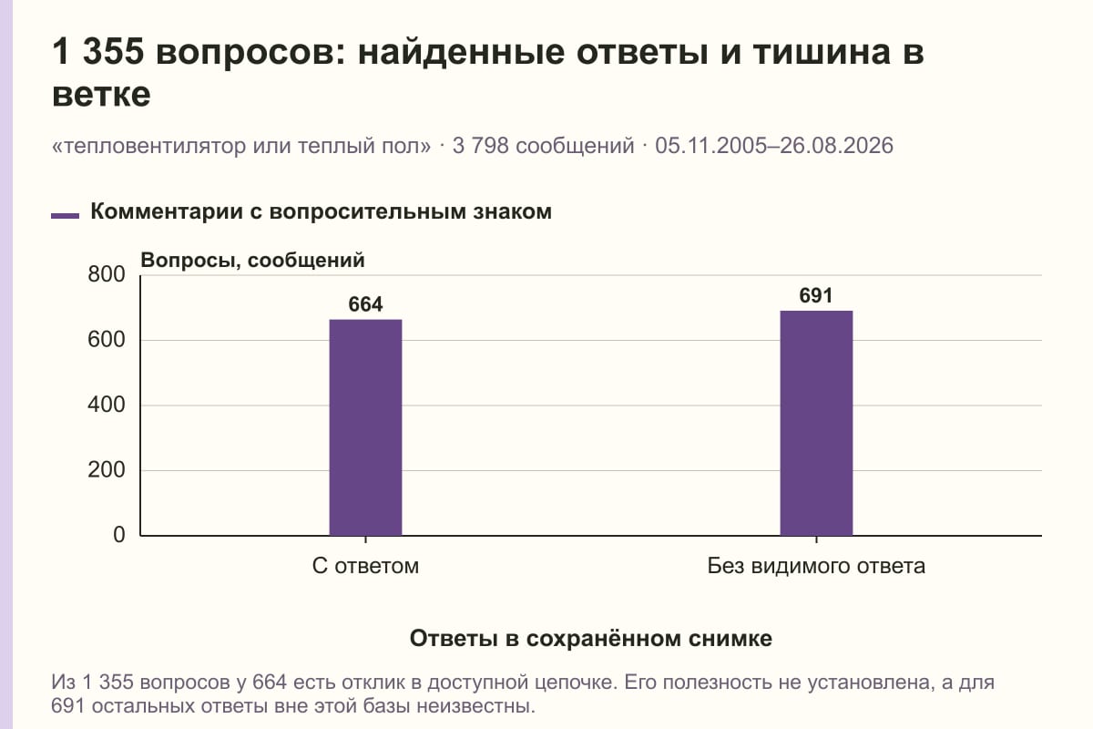 1 355 вопросов: найденные ответы и тишина в ветке. «тепловентилятор или теплый пол» · 3 798 сообщений · 05.11.2005–26.08.2026. сообщений