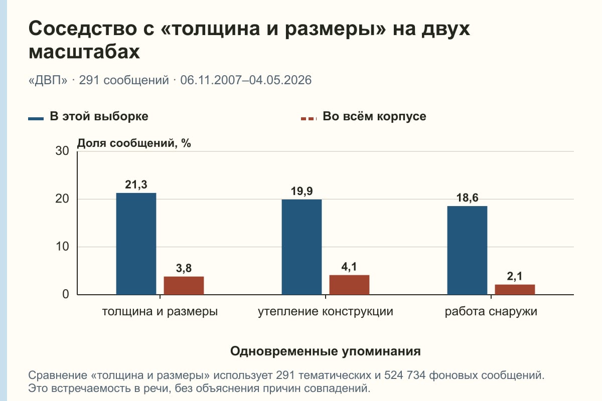 Соседство с «толщина и размеры» на двух масштабах. «ДВП» · 291 сообщений · 06.11.2007–04.05.2026. %