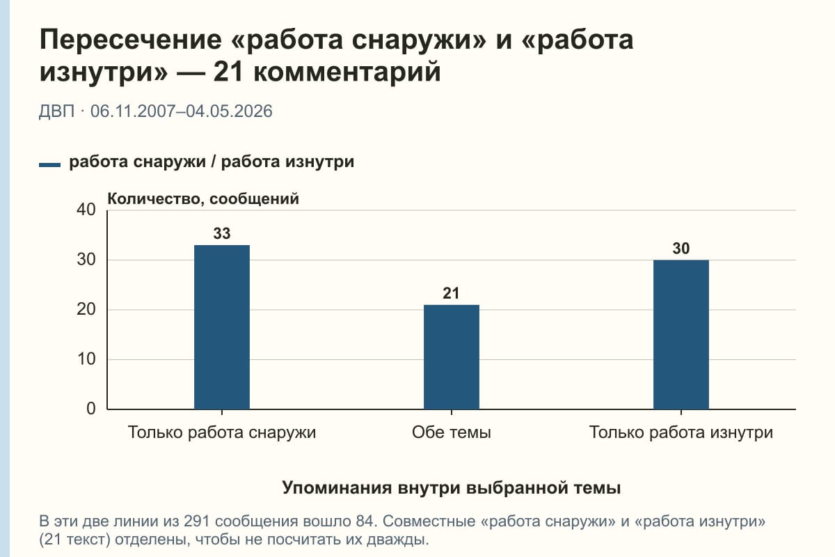 Пересечение «работа снаружи» и «работа изнутри» — 21 комментарий. ДВП · 06.11.2007–04.05.2026. сообщений
