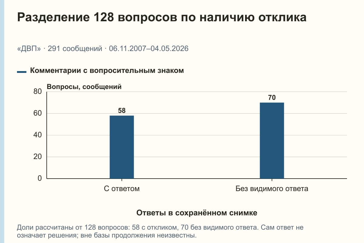 Разделение 128 вопросов по наличию отклика. «ДВП» · 291 сообщений · 06.11.2007–04.05.2026. сообщений