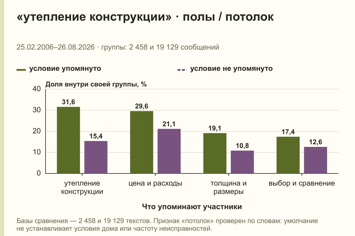 «утепление конструкции» · полы / потолок. 25.02.2006–26.08.2026 · группы: 2 458 и 19 129 сообщений. %