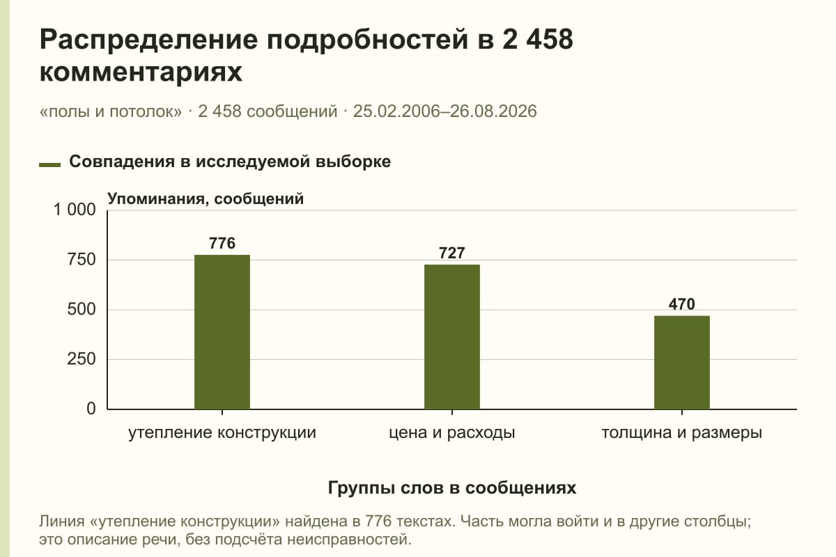 Распределение подробностей в 2 458 комментариях. «полы и потолок» · 2 458 сообщений · 25.02.2006–26.08.2026. сообщений