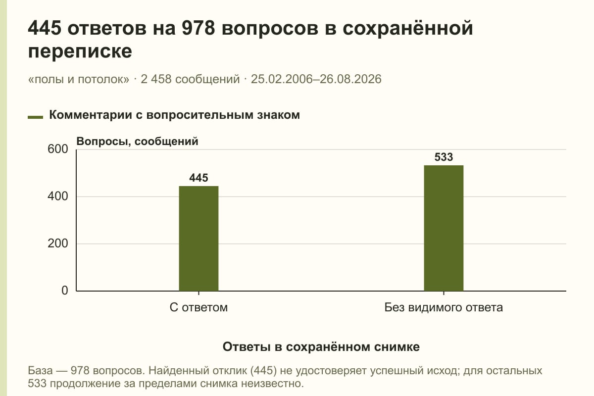 445 ответов на 978 вопросов в сохранённой переписке. «полы и потолок» · 2 458 сообщений · 25.02.2006–26.08.2026. сообщений