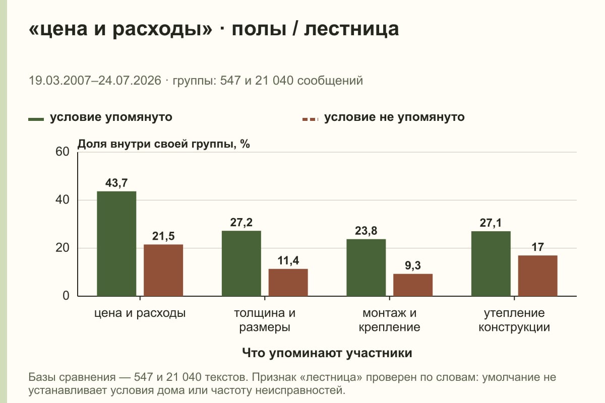 «цена и расходы» · полы / лестница. 19.03.2007–24.07.2026 · группы: 547 и 21 040 сообщений. %