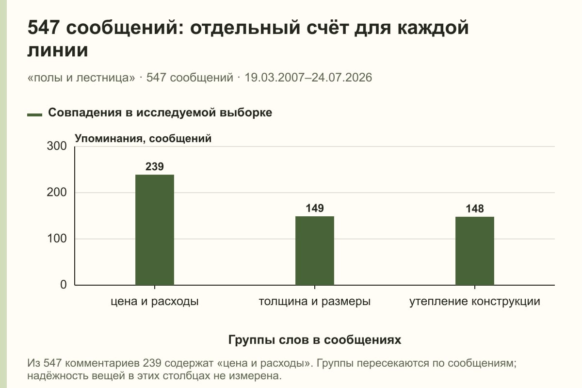 547 сообщений: отдельный счёт для каждой линии. «полы и лестница» · 547 сообщений · 19.03.2007–24.07.2026. сообщений