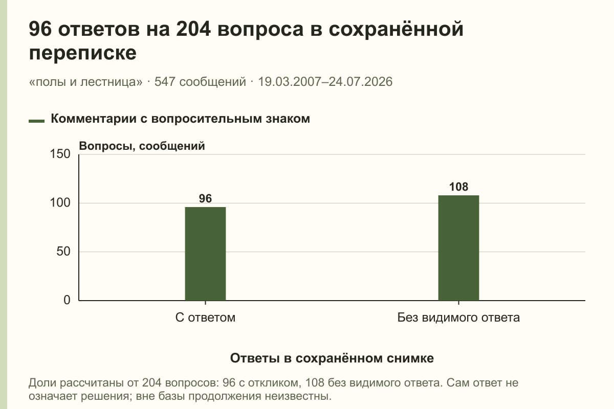 96 ответов на 204 вопроса в сохранённой переписке. «полы и лестница» · 547 сообщений · 19.03.2007–24.07.2026. сообщений