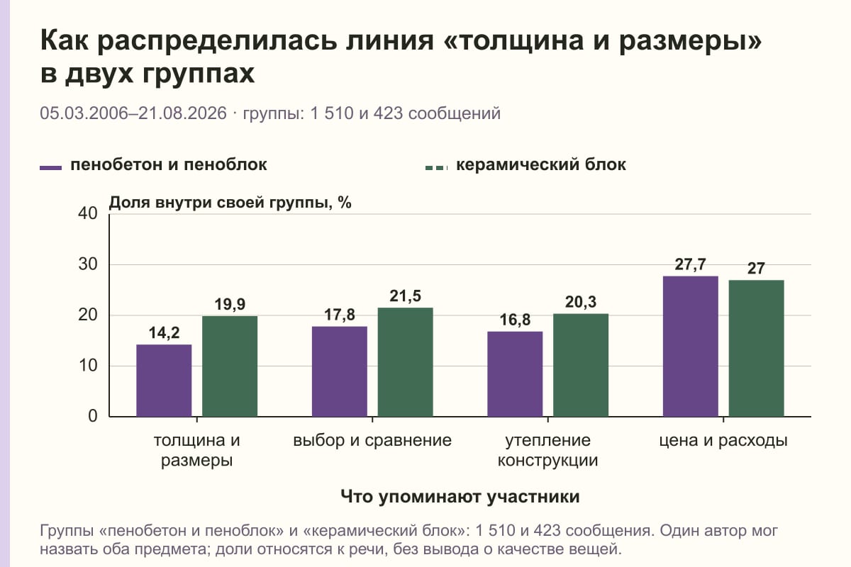 Как распределилась линия «толщина и размеры» в двух группах. 05.03.2006–21.08.2026 · группы: 1 510 и 423 сообщений. %