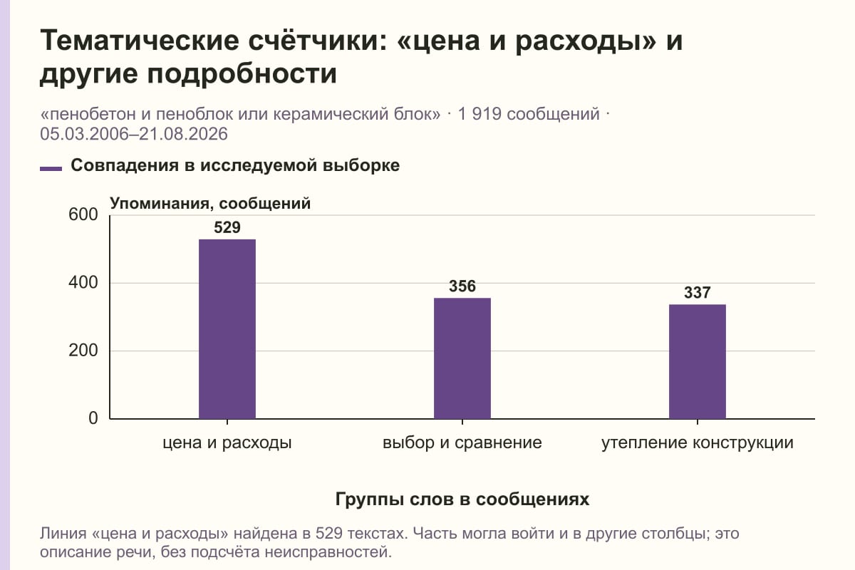 Тематические счётчики: «цена и расходы» и другие подробности. «пенобетон и пеноблок или керамический блок» · 1 919 сообщений · 05.03.2006–21.08.2026. сообщений