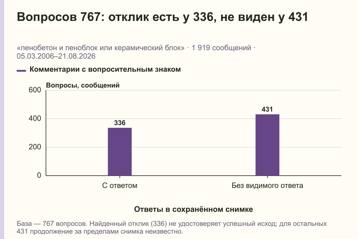 Вопросов 767: отклик есть у 336, не виден у 431. «пенобетон и пеноблок или керамический блок» · 1 919 сообщений · 05.03.2006–21.08.2026. сообщений