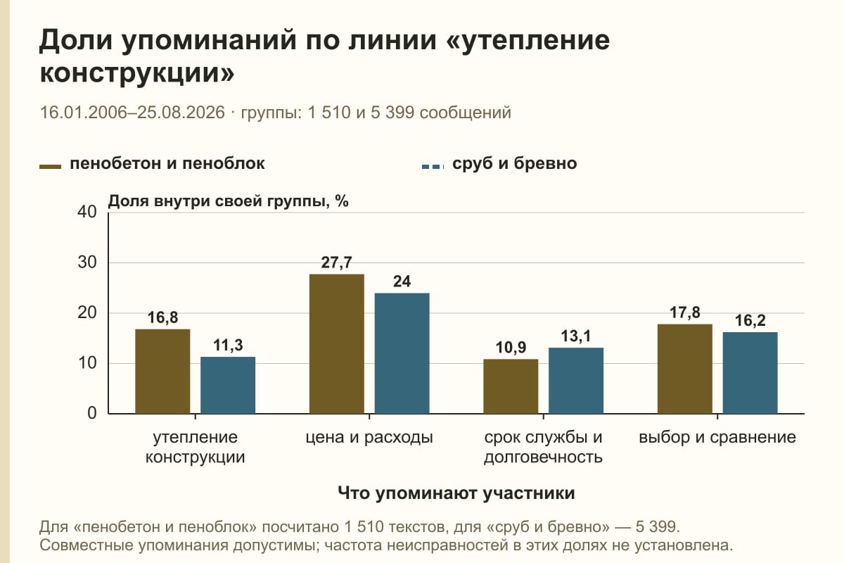 Доли упоминаний по линии «утепление конструкции». 16.01.2006–25.08.2026 · группы: 1 510 и 5 399 сообщений. %