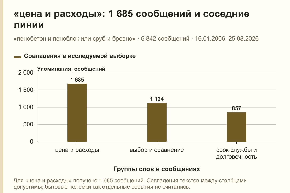 «цена и расходы»: 1 685 сообщений и соседние линии. «пенобетон и пеноблок или сруб и бревно» · 6 842 сообщений · 16.01.2006–25.08.2026. сообщений