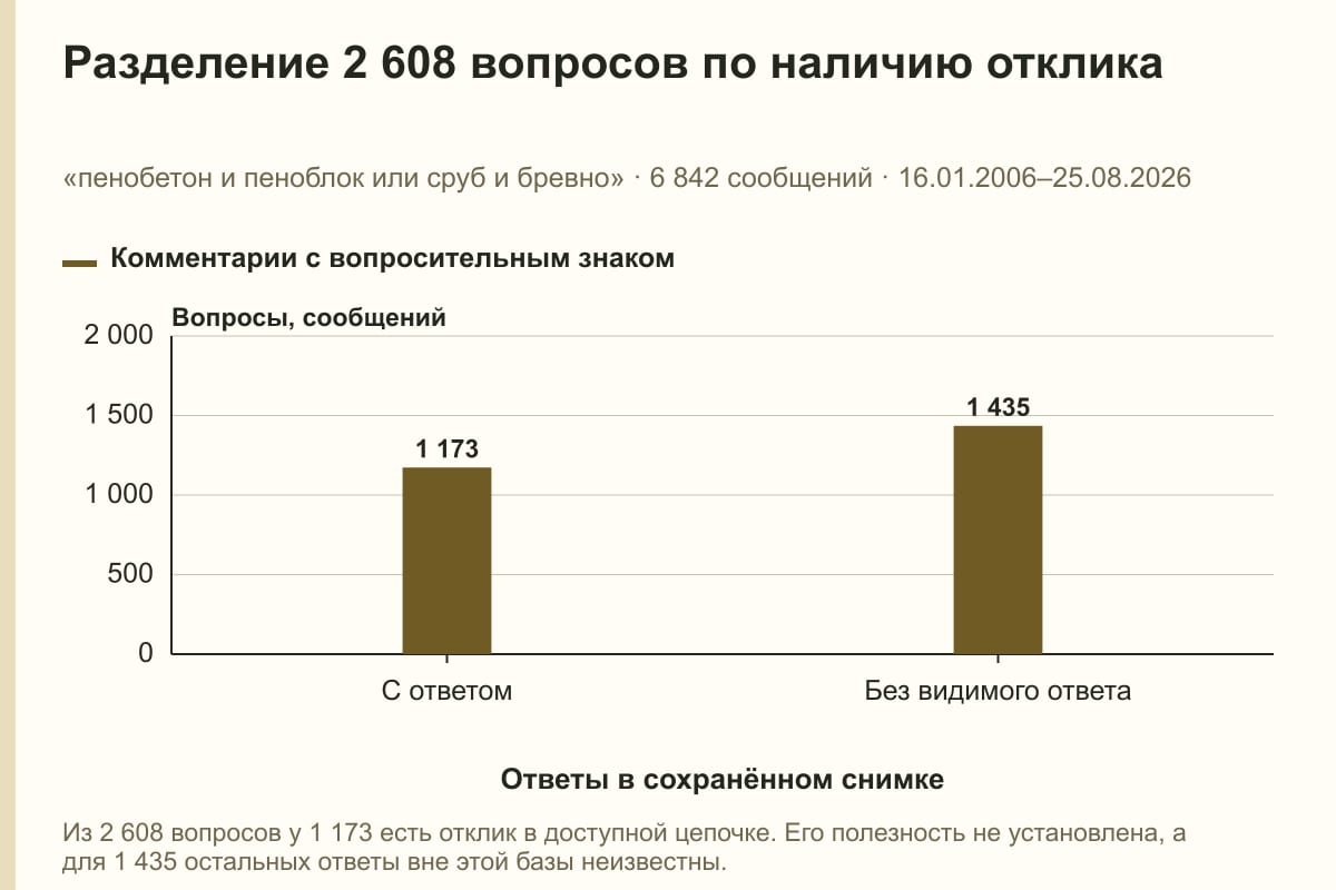 Разделение 2 608 вопросов по наличию отклика. «пенобетон и пеноблок или сруб и бревно» · 6 842 сообщений · 16.01.2006–25.08.2026. сообщений