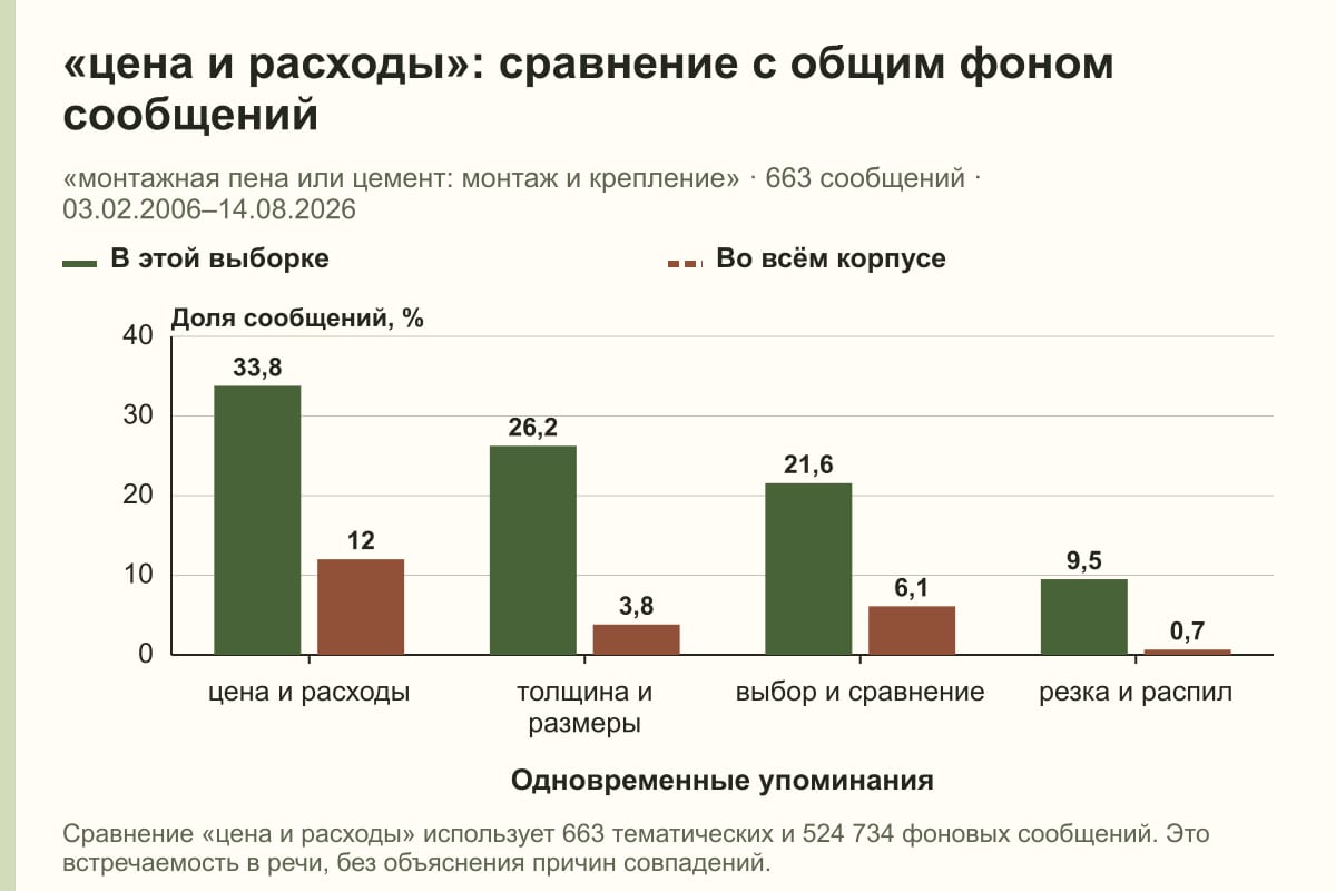 «цена и расходы»: сравнение с общим фоном сообщений. «монтажная пена или цемент: монтаж и крепление» · 663 сообщений · 03.02.2006–14.08.2026. %
