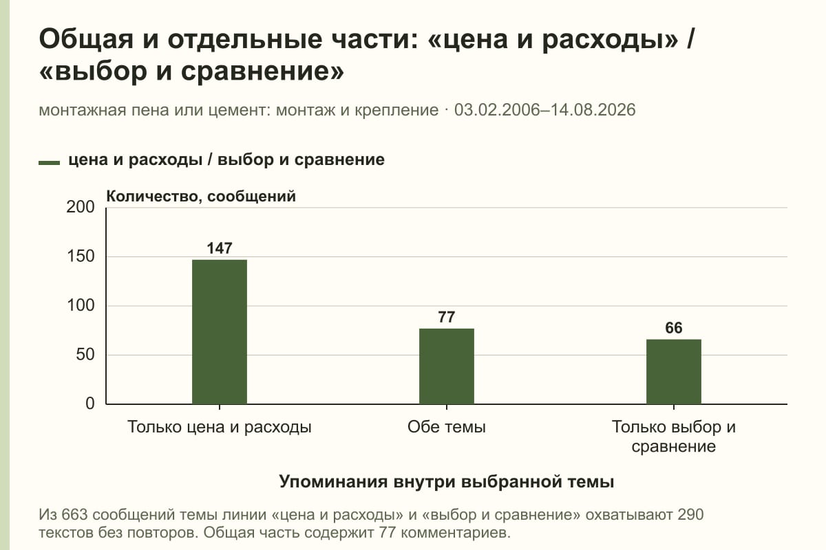 Общая и отдельные части: «цена и расходы» / «выбор и сравнение». монтажная пена или цемент: монтаж и крепление · 03.02.2006–14.08.2026. сообщений
