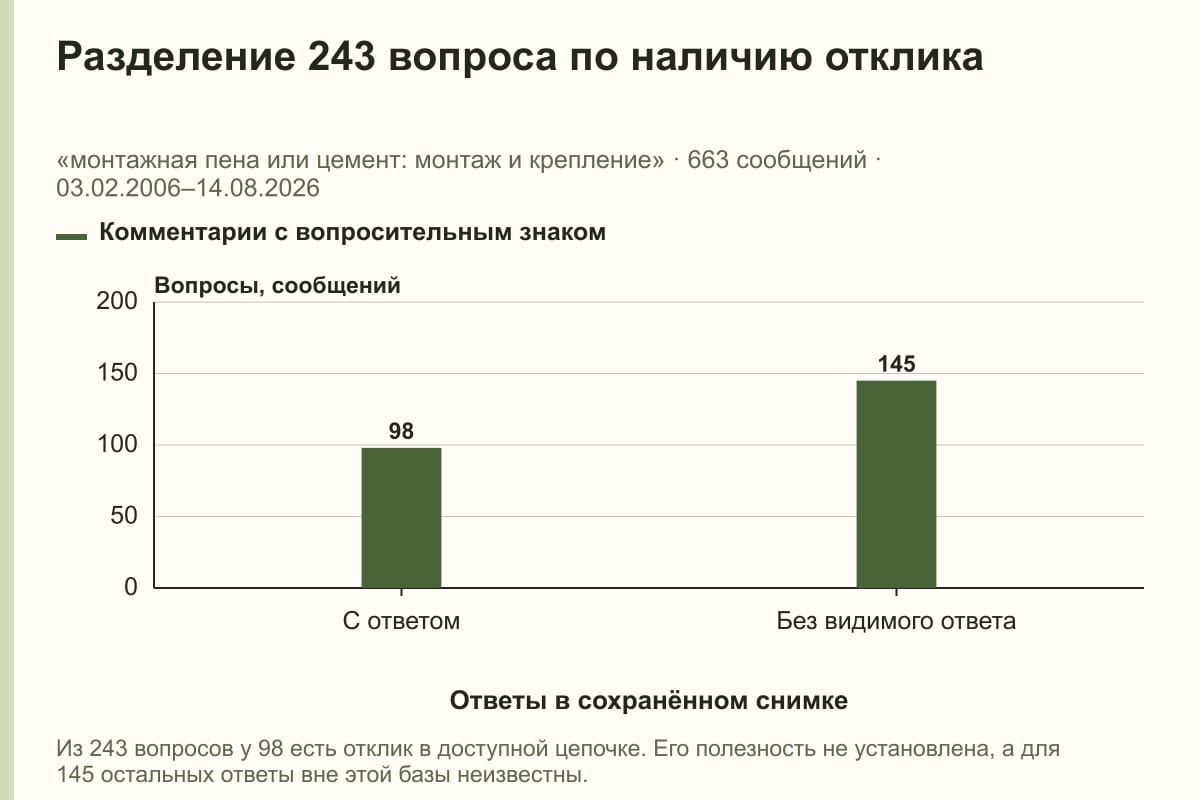 Разделение 243 вопроса по наличию отклика. «монтажная пена или цемент: монтаж и крепление» · 663 сообщений · 03.02.2006–14.08.2026. сообщений