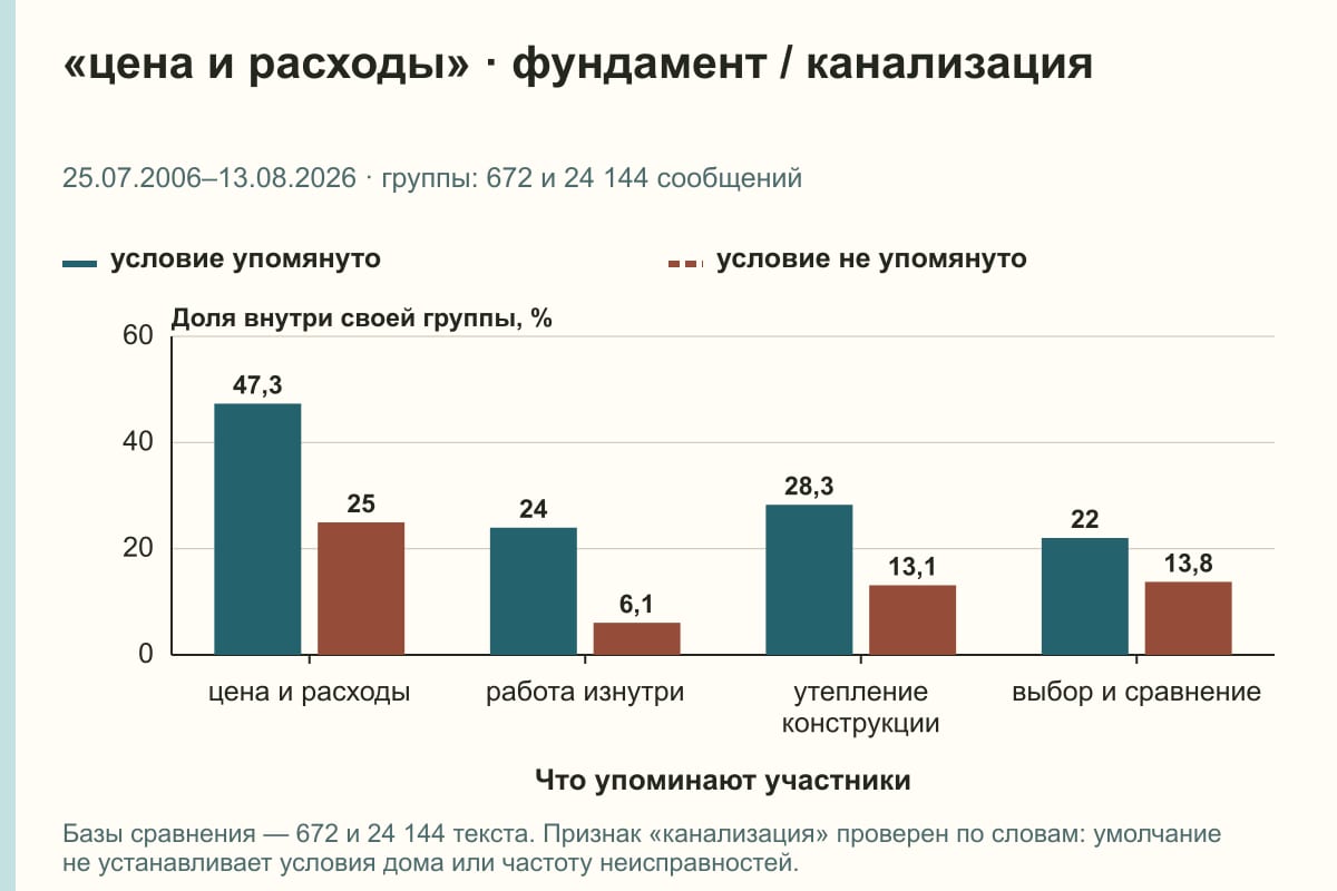 «цена и расходы» · фундамент / канализация. 25.07.2006–13.08.2026 · группы: 672 и 24 144 сообщений. %
